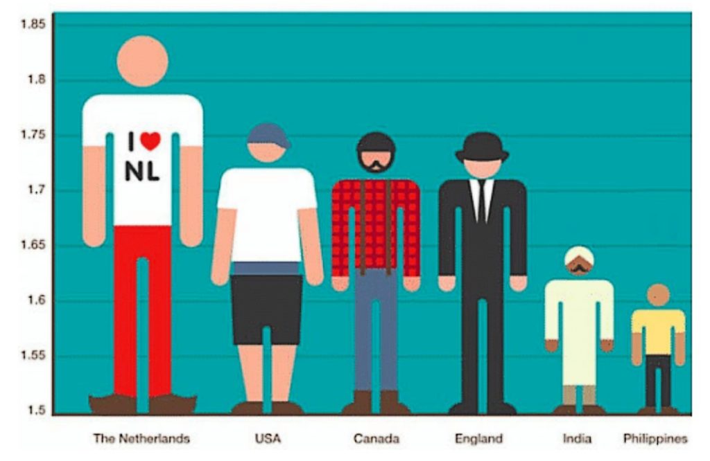 Height chart of the men from all over world